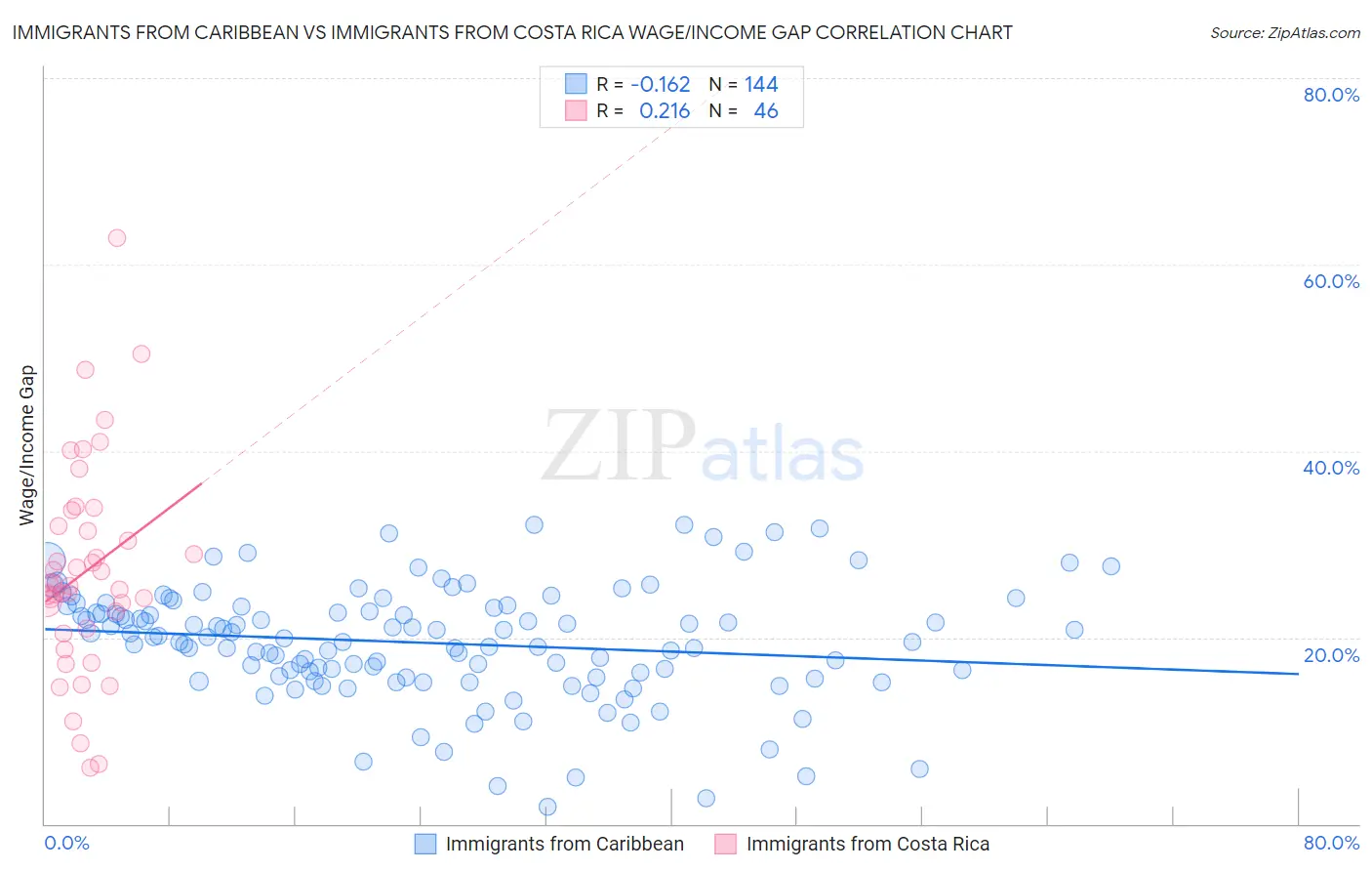 Immigrants from Caribbean vs Immigrants from Costa Rica Wage/Income Gap