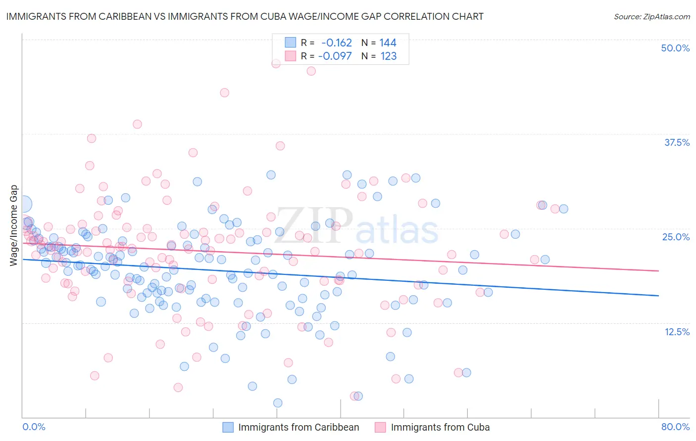 Immigrants from Caribbean vs Immigrants from Cuba Wage/Income Gap