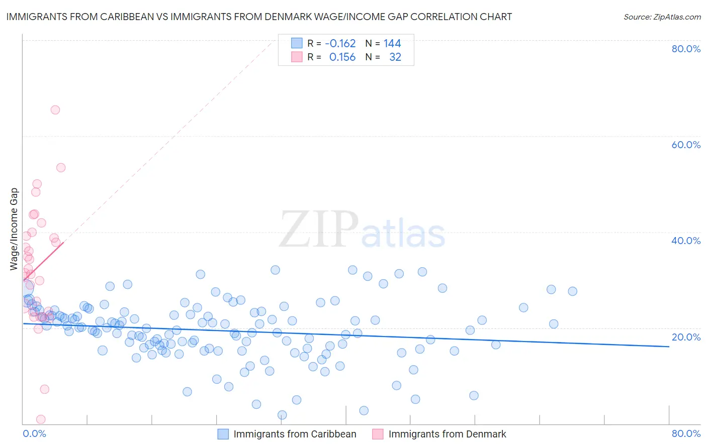 Immigrants from Caribbean vs Immigrants from Denmark Wage/Income Gap