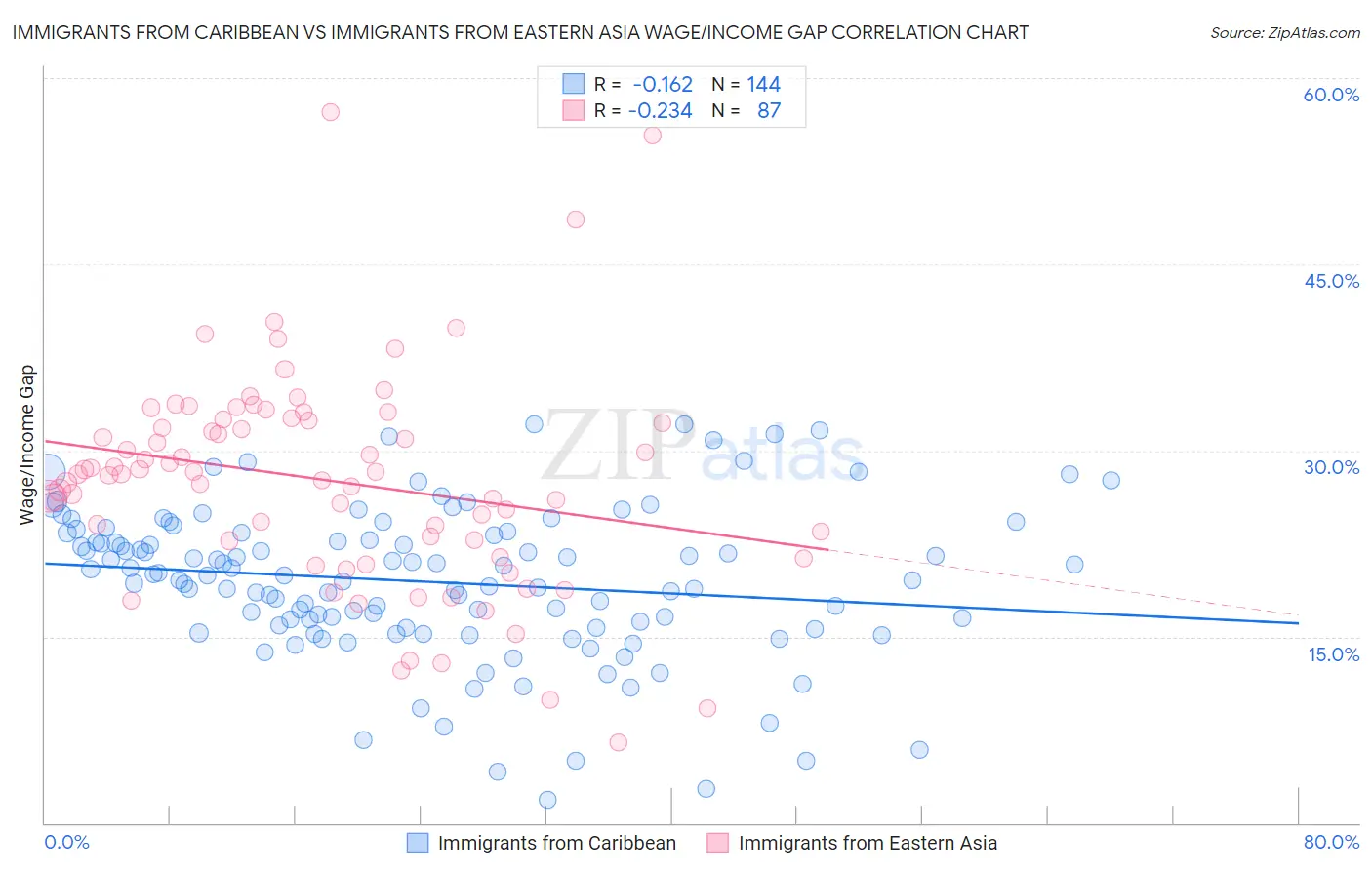 Immigrants from Caribbean vs Immigrants from Eastern Asia Wage/Income Gap