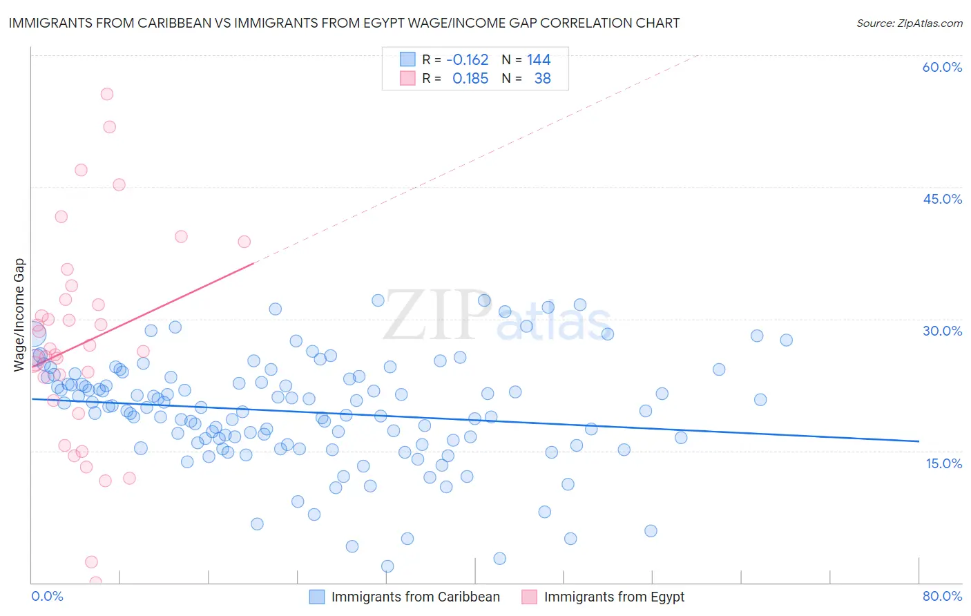 Immigrants from Caribbean vs Immigrants from Egypt Wage/Income Gap