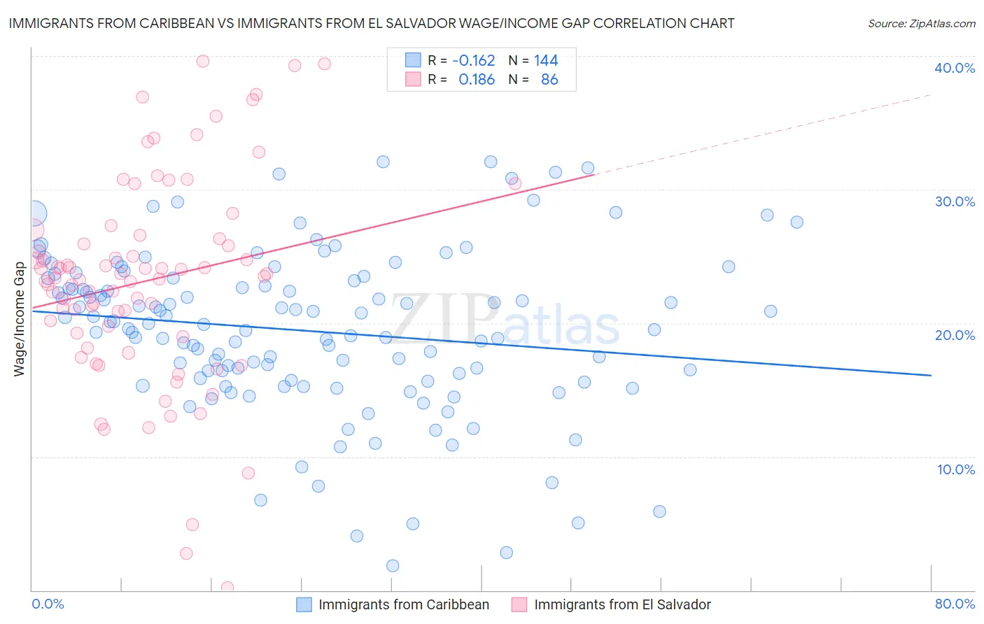 Immigrants from Caribbean vs Immigrants from El Salvador Wage/Income Gap