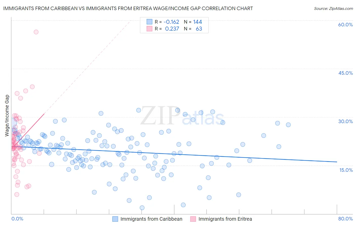 Immigrants from Caribbean vs Immigrants from Eritrea Wage/Income Gap