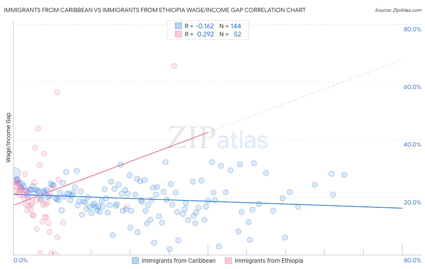 Immigrants from Caribbean vs Immigrants from Ethiopia Wage/Income Gap