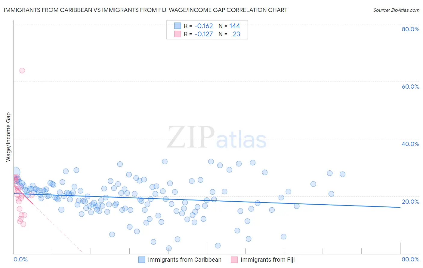 Immigrants from Caribbean vs Immigrants from Fiji Wage/Income Gap