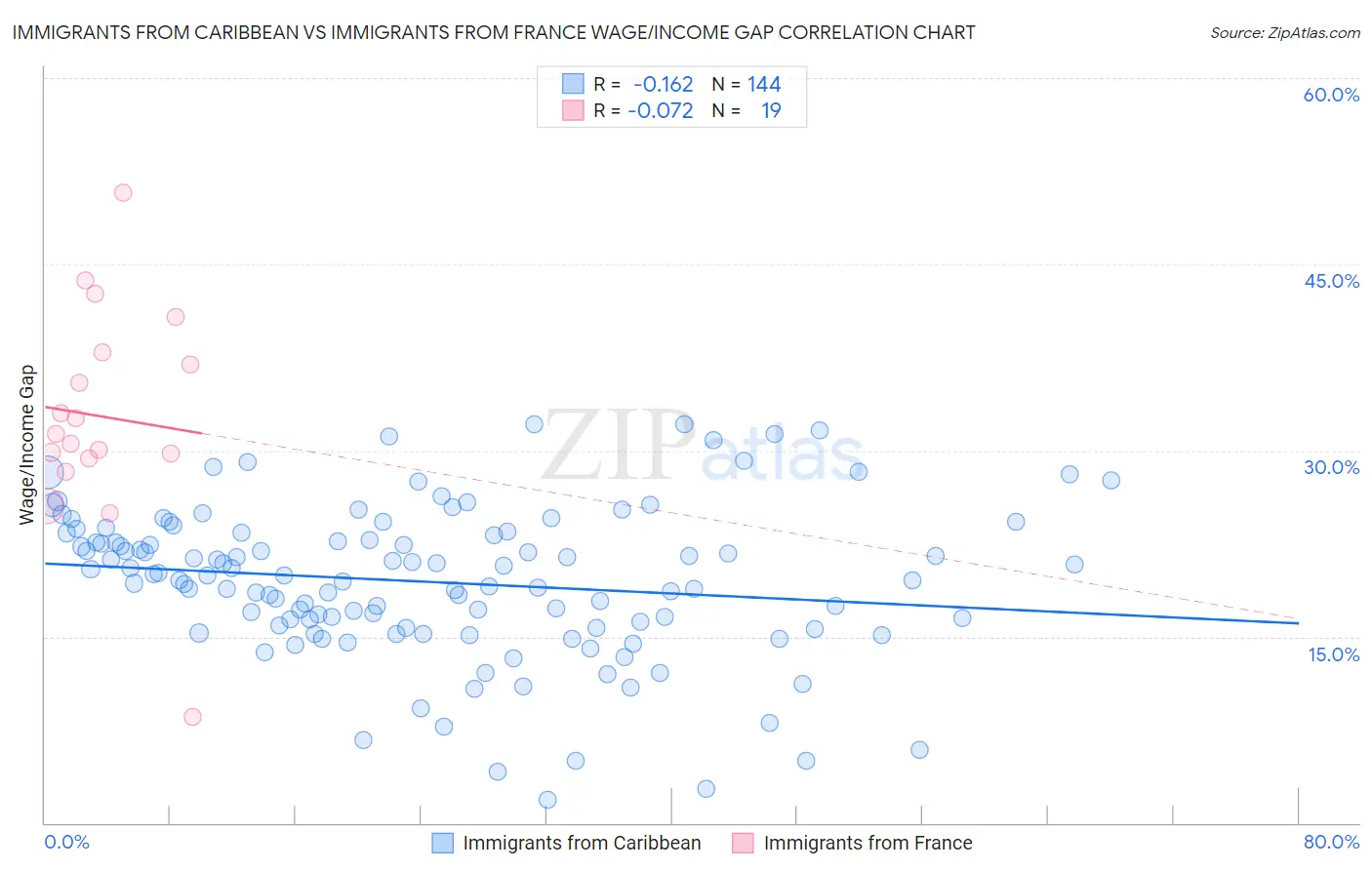 Immigrants from Caribbean vs Immigrants from France Wage/Income Gap