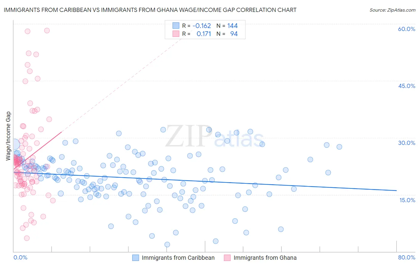 Immigrants from Caribbean vs Immigrants from Ghana Wage/Income Gap
