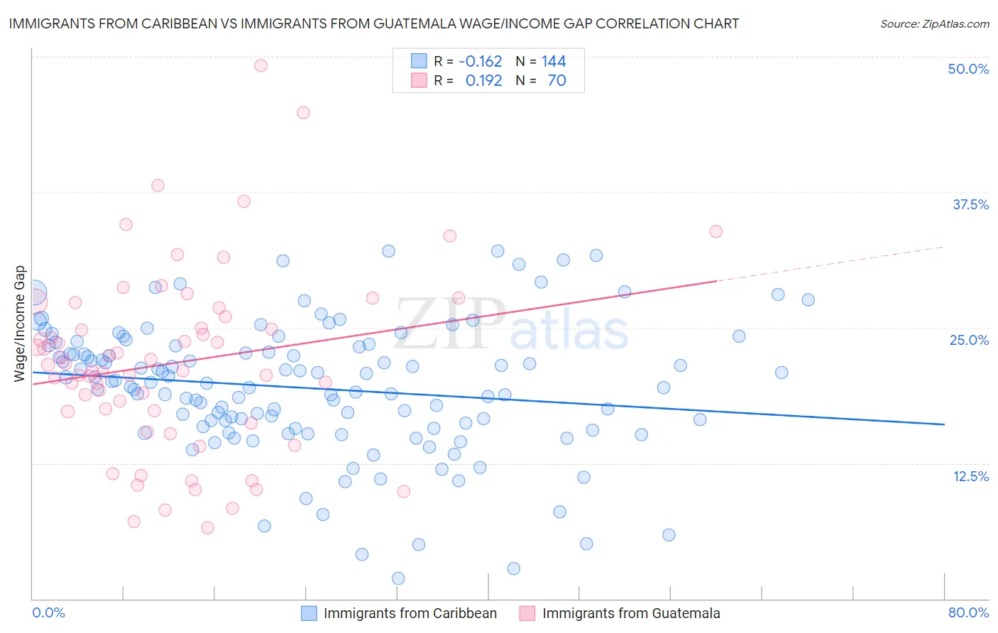 Immigrants from Caribbean vs Immigrants from Guatemala Wage/Income Gap