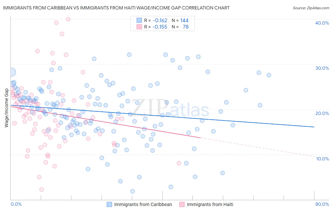 Immigrants from Caribbean vs Immigrants from Haiti Wage/Income Gap