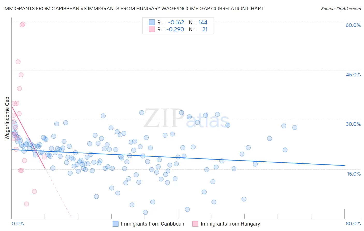 Immigrants from Caribbean vs Immigrants from Hungary Wage/Income Gap