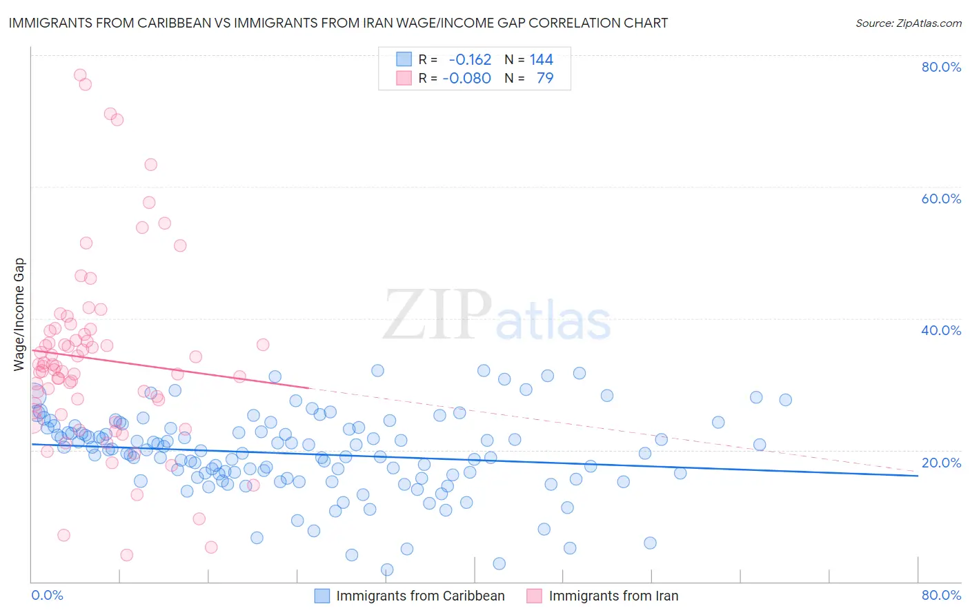 Immigrants from Caribbean vs Immigrants from Iran Wage/Income Gap