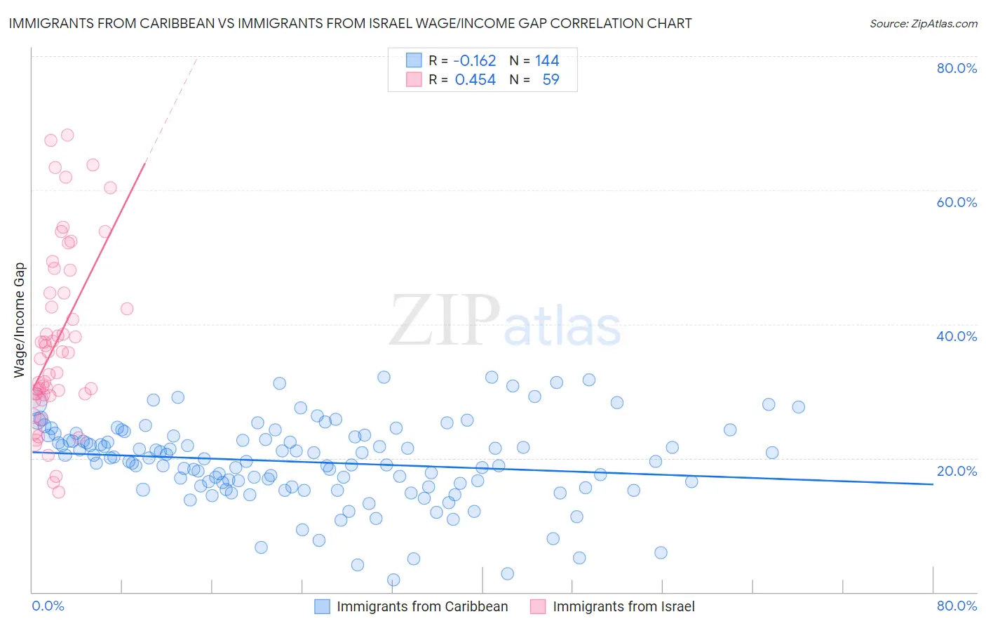 Immigrants from Caribbean vs Immigrants from Israel Wage/Income Gap