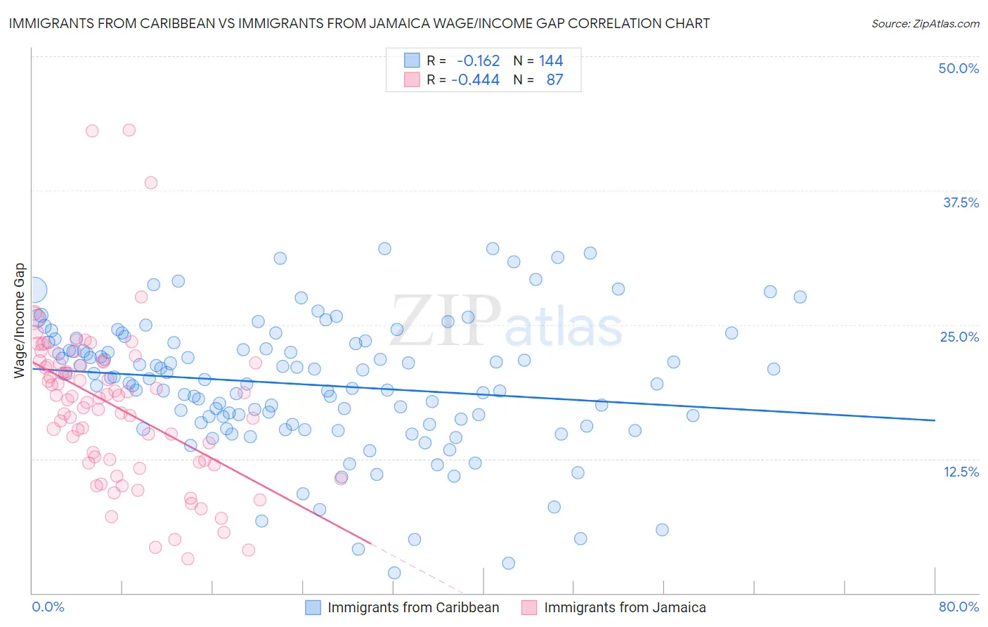 Immigrants from Caribbean vs Immigrants from Jamaica Wage/Income Gap