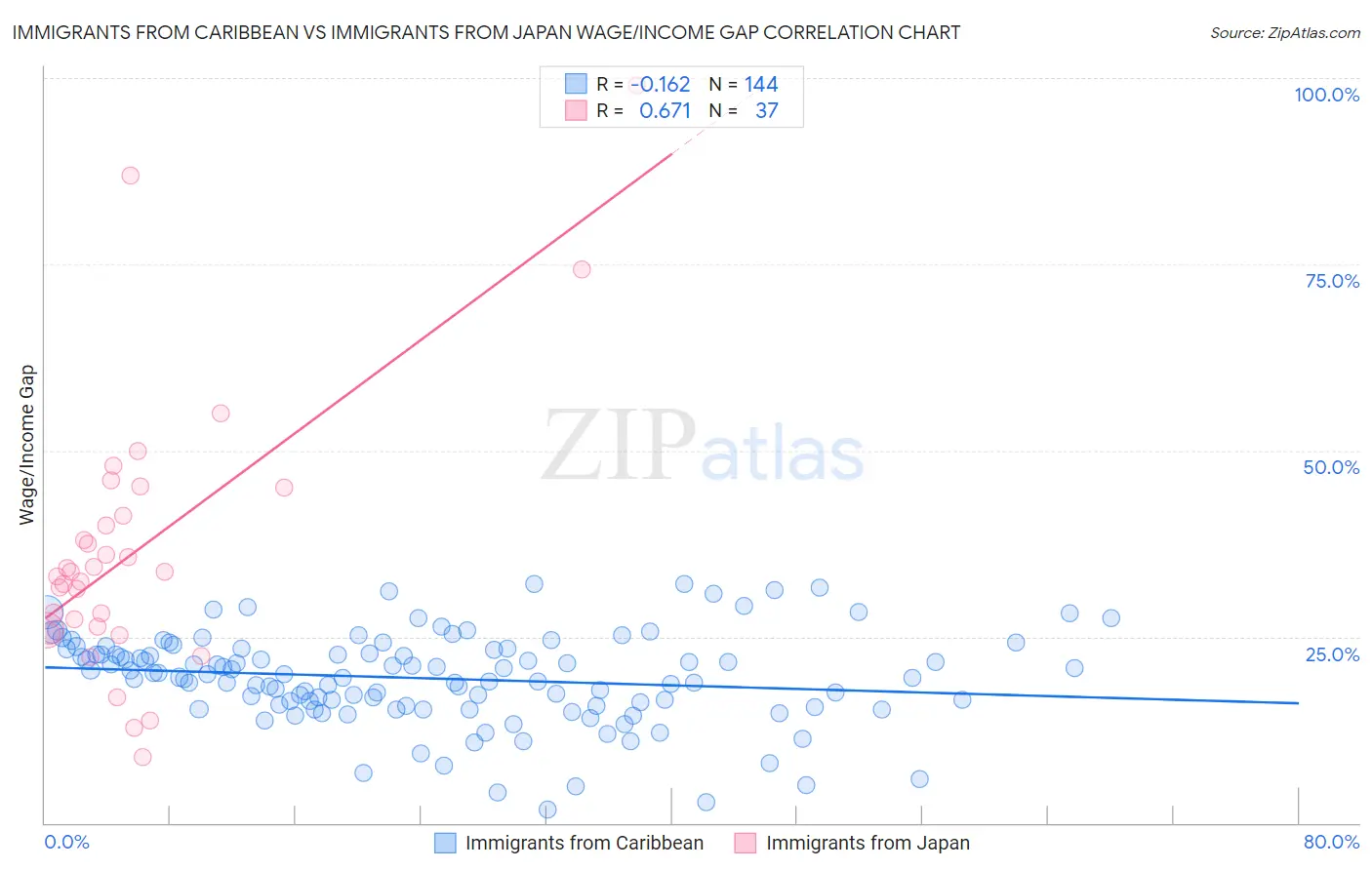Immigrants from Caribbean vs Immigrants from Japan Wage/Income Gap