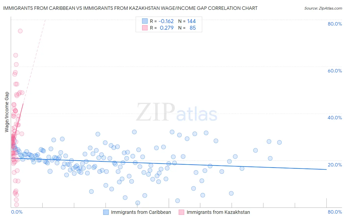 Immigrants from Caribbean vs Immigrants from Kazakhstan Wage/Income Gap