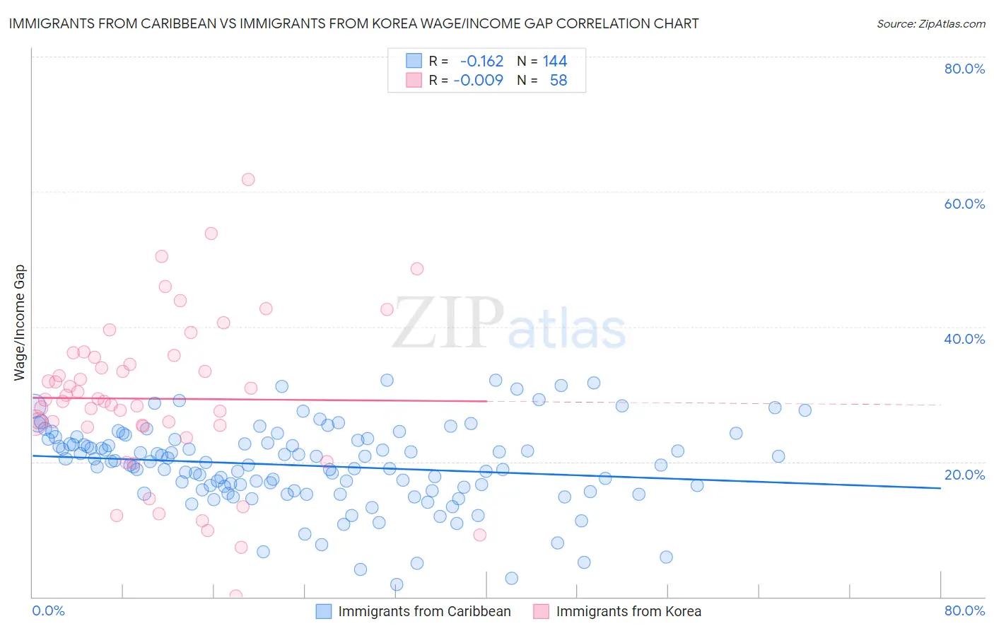 Immigrants from Caribbean vs Immigrants from Korea Wage/Income Gap