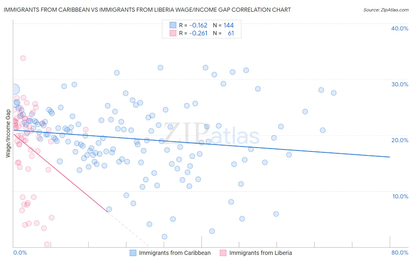 Immigrants from Caribbean vs Immigrants from Liberia Wage/Income Gap