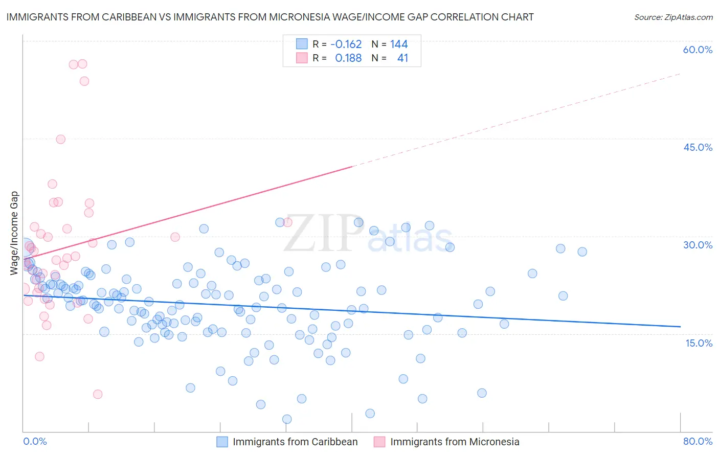Immigrants from Caribbean vs Immigrants from Micronesia Wage/Income Gap