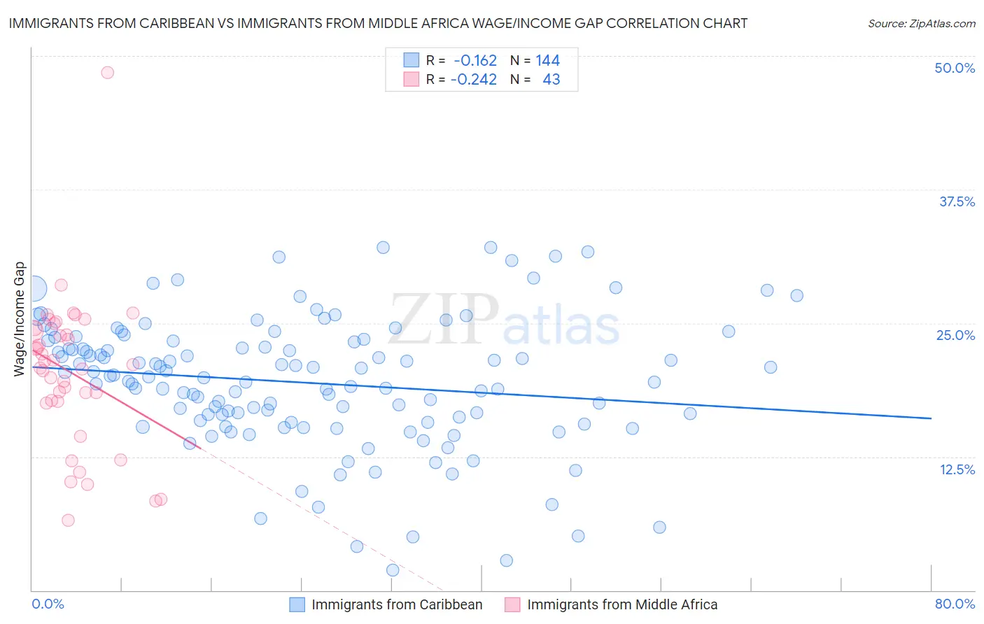 Immigrants from Caribbean vs Immigrants from Middle Africa Wage/Income Gap