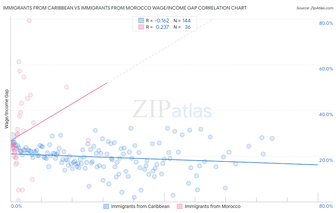 Immigrants from Caribbean vs Immigrants from Morocco Wage/Income Gap