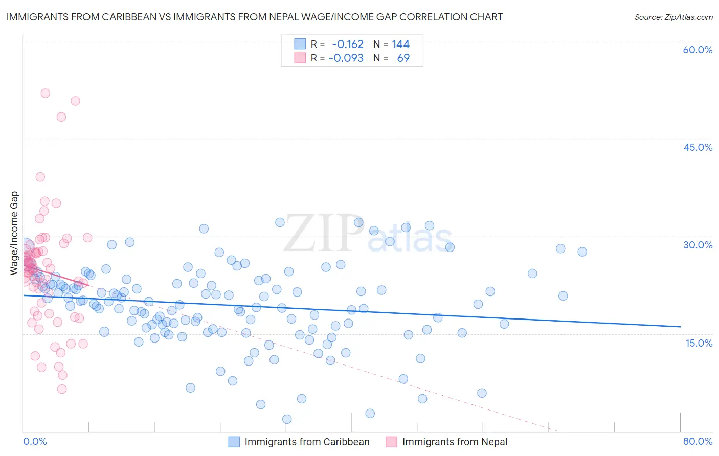 Immigrants from Caribbean vs Immigrants from Nepal Wage/Income Gap