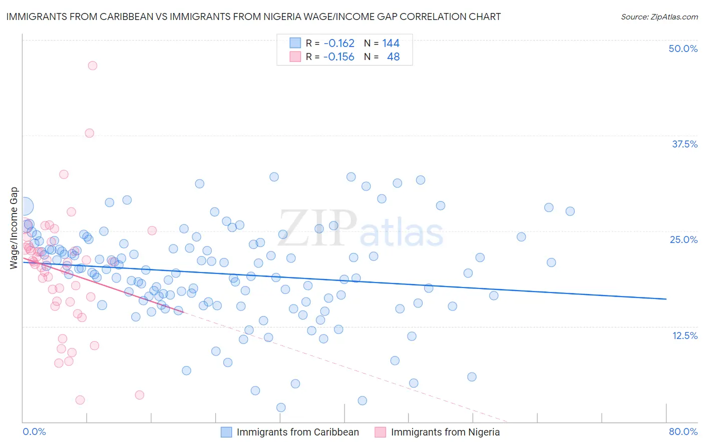 Immigrants from Caribbean vs Immigrants from Nigeria Wage/Income Gap