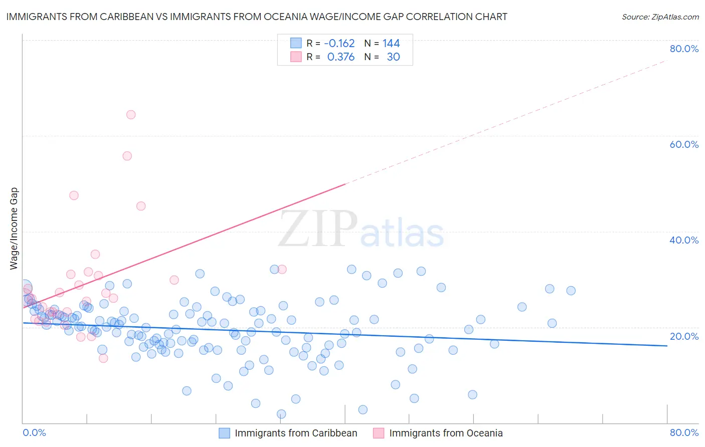 Immigrants from Caribbean vs Immigrants from Oceania Wage/Income Gap