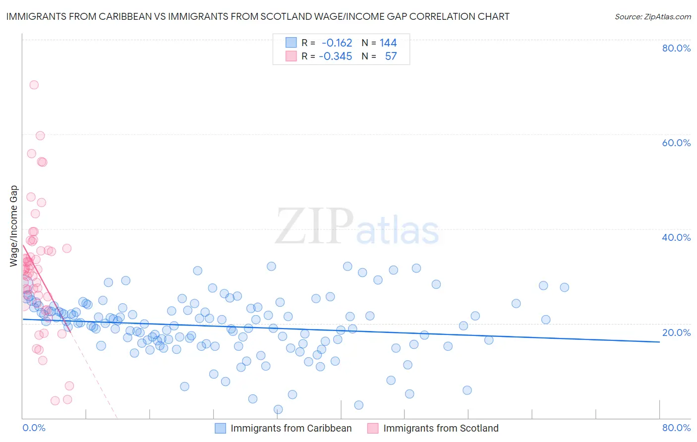 Immigrants from Caribbean vs Immigrants from Scotland Wage/Income Gap