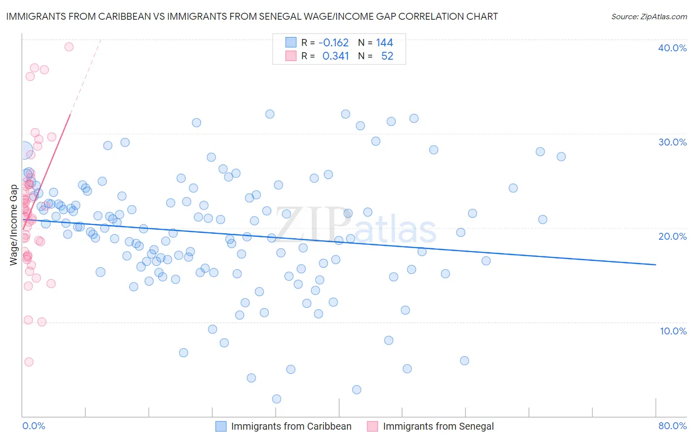 Immigrants from Caribbean vs Immigrants from Senegal Wage/Income Gap