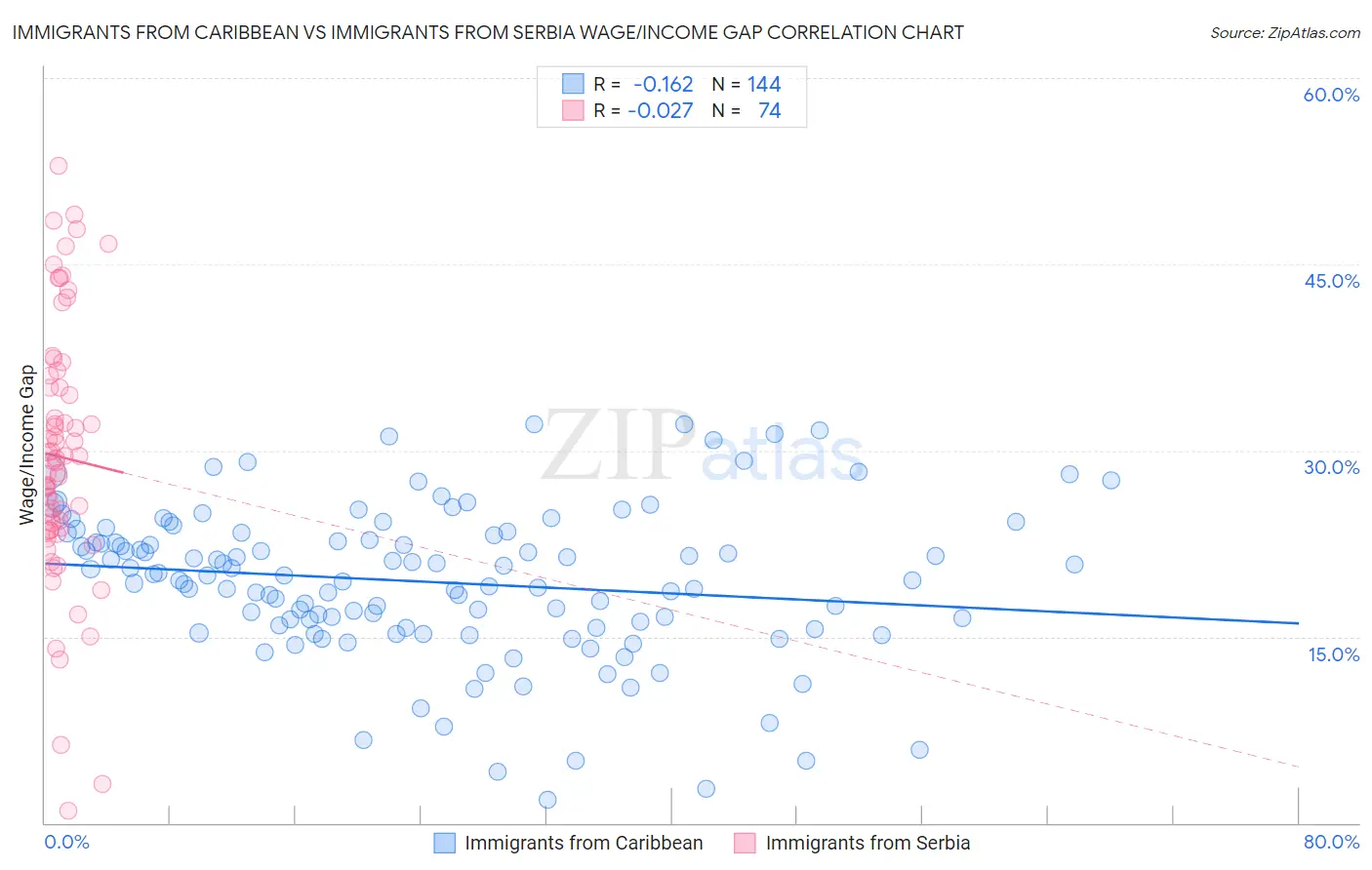 Immigrants from Caribbean vs Immigrants from Serbia Wage/Income Gap