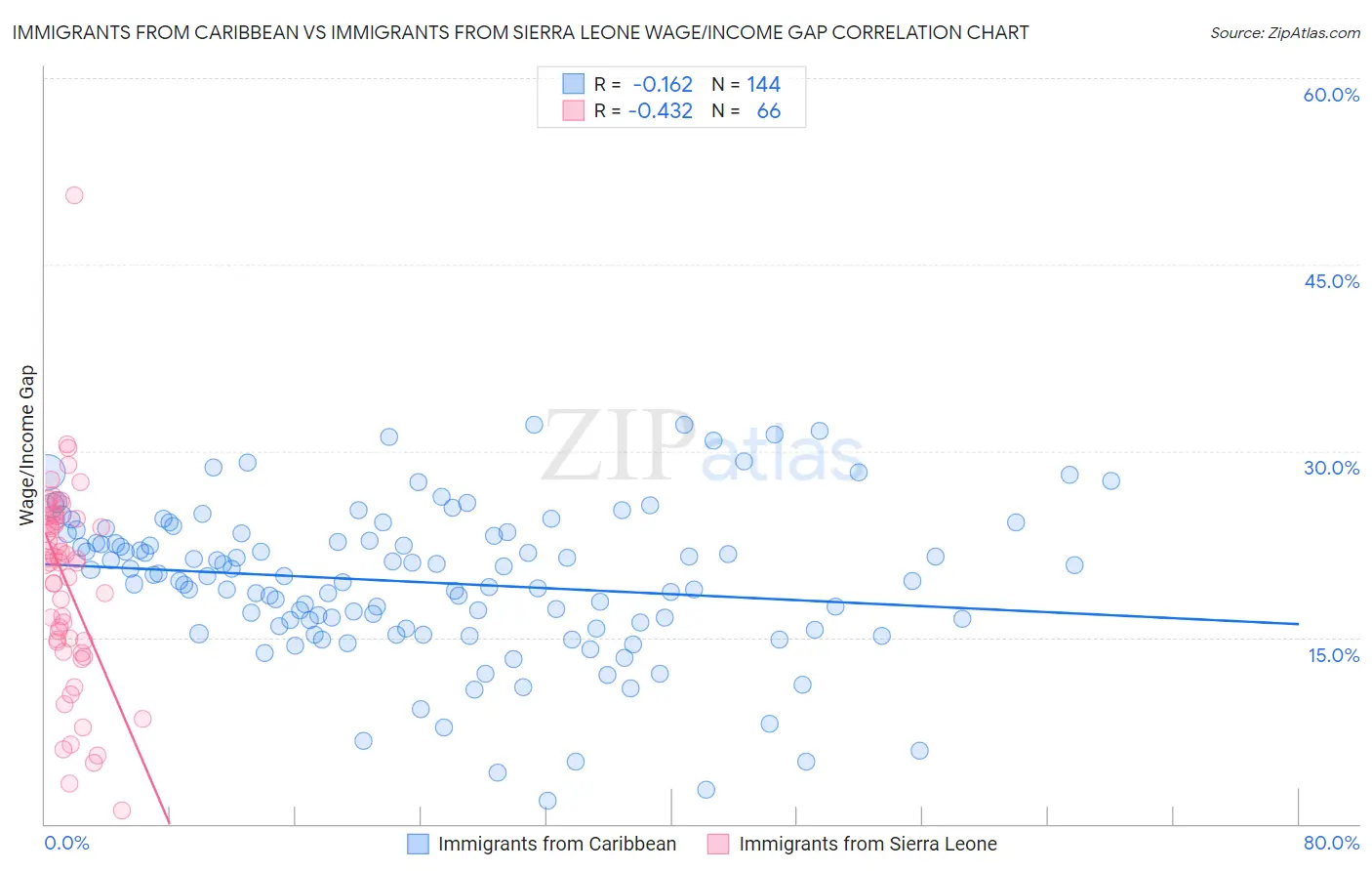 Immigrants from Caribbean vs Immigrants from Sierra Leone Wage/Income Gap