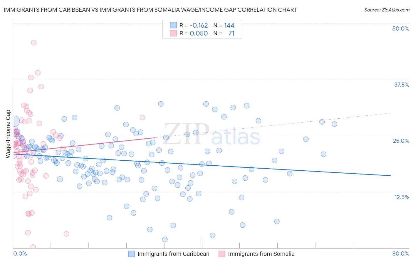 Immigrants from Caribbean vs Immigrants from Somalia Wage/Income Gap