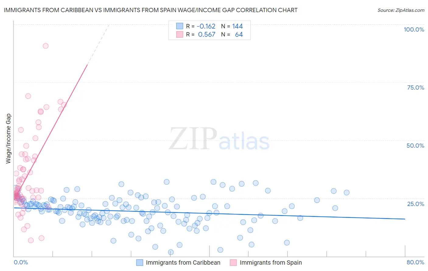 Immigrants from Caribbean vs Immigrants from Spain Wage/Income Gap
