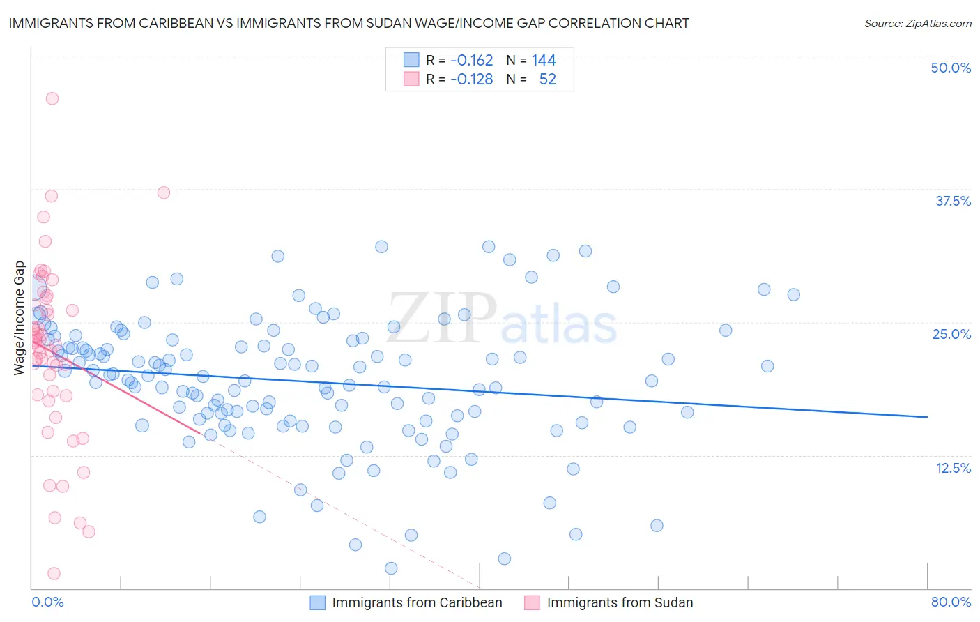 Immigrants from Caribbean vs Immigrants from Sudan Wage/Income Gap