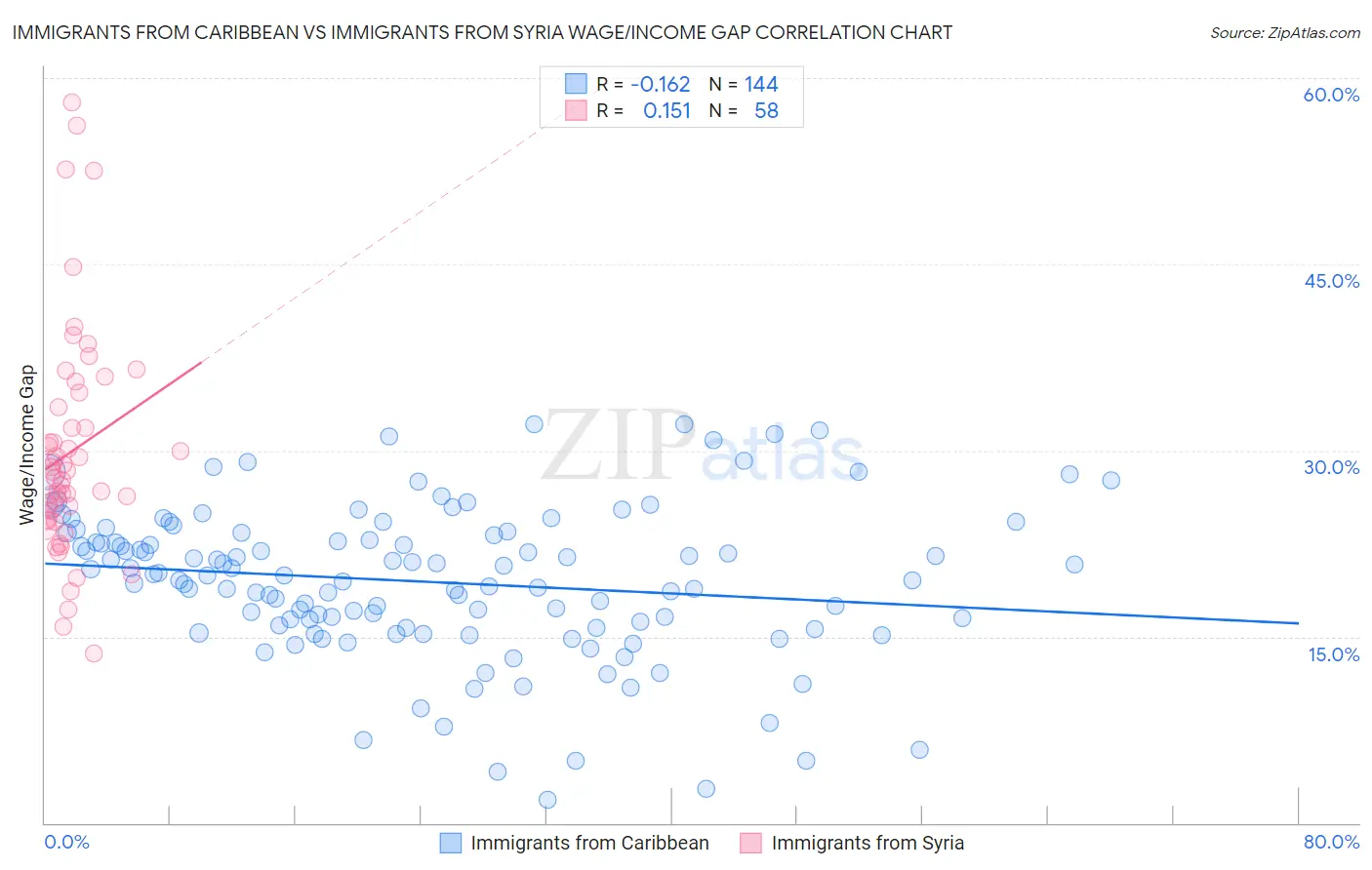 Immigrants from Caribbean vs Immigrants from Syria Wage/Income Gap