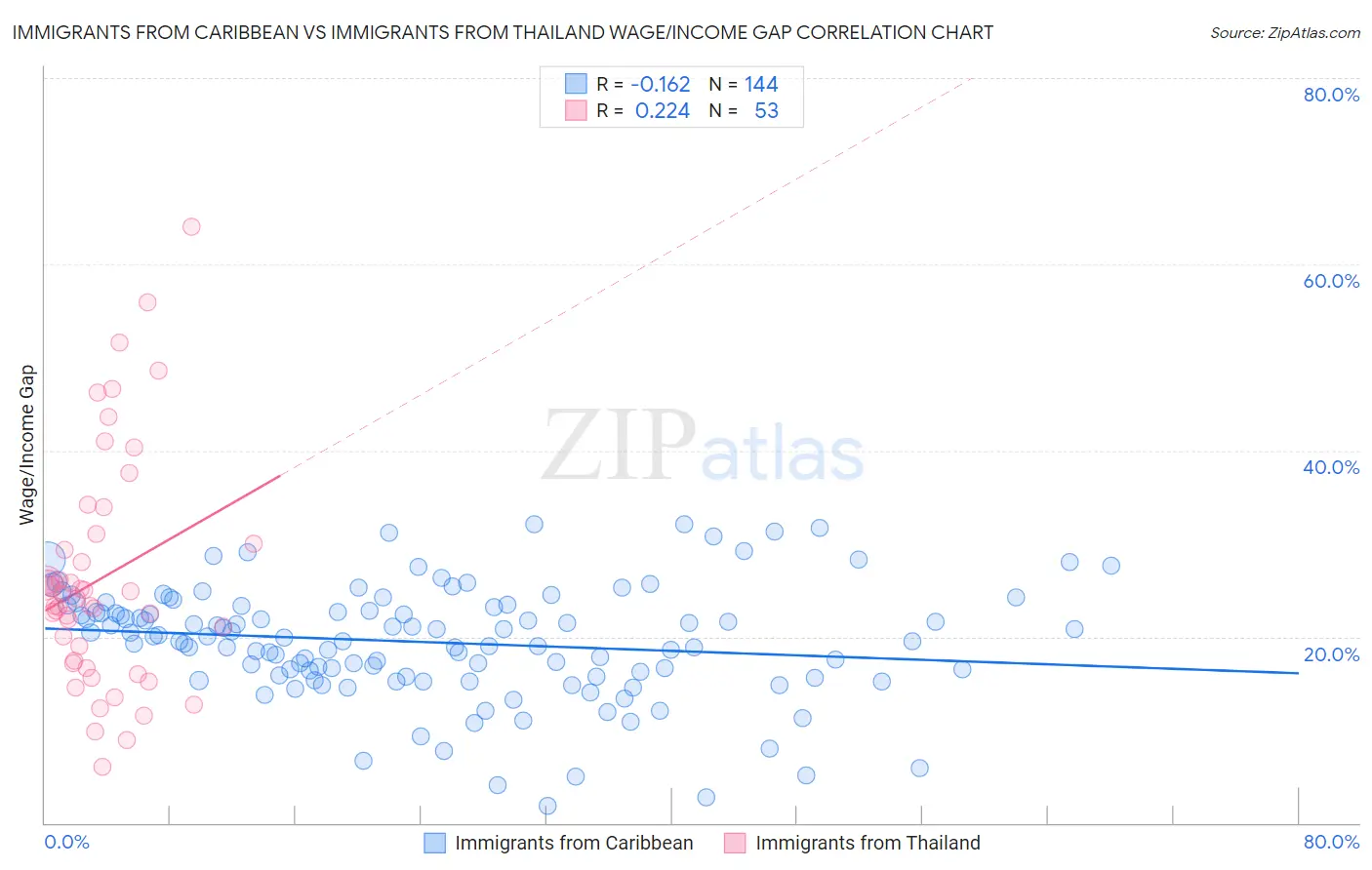 Immigrants from Caribbean vs Immigrants from Thailand Wage/Income Gap