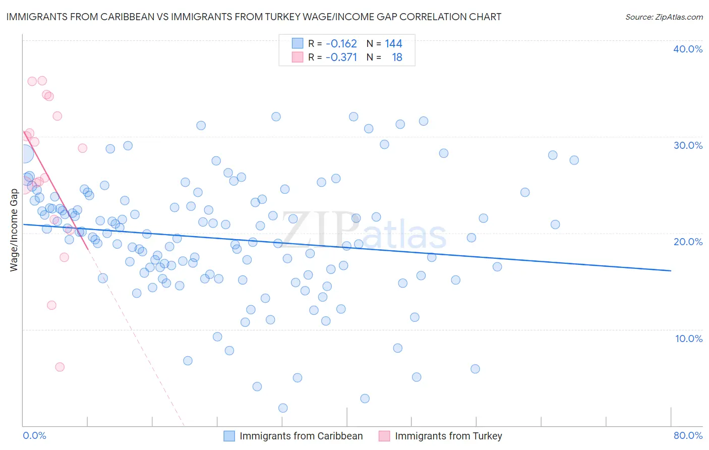 Immigrants from Caribbean vs Immigrants from Turkey Wage/Income Gap