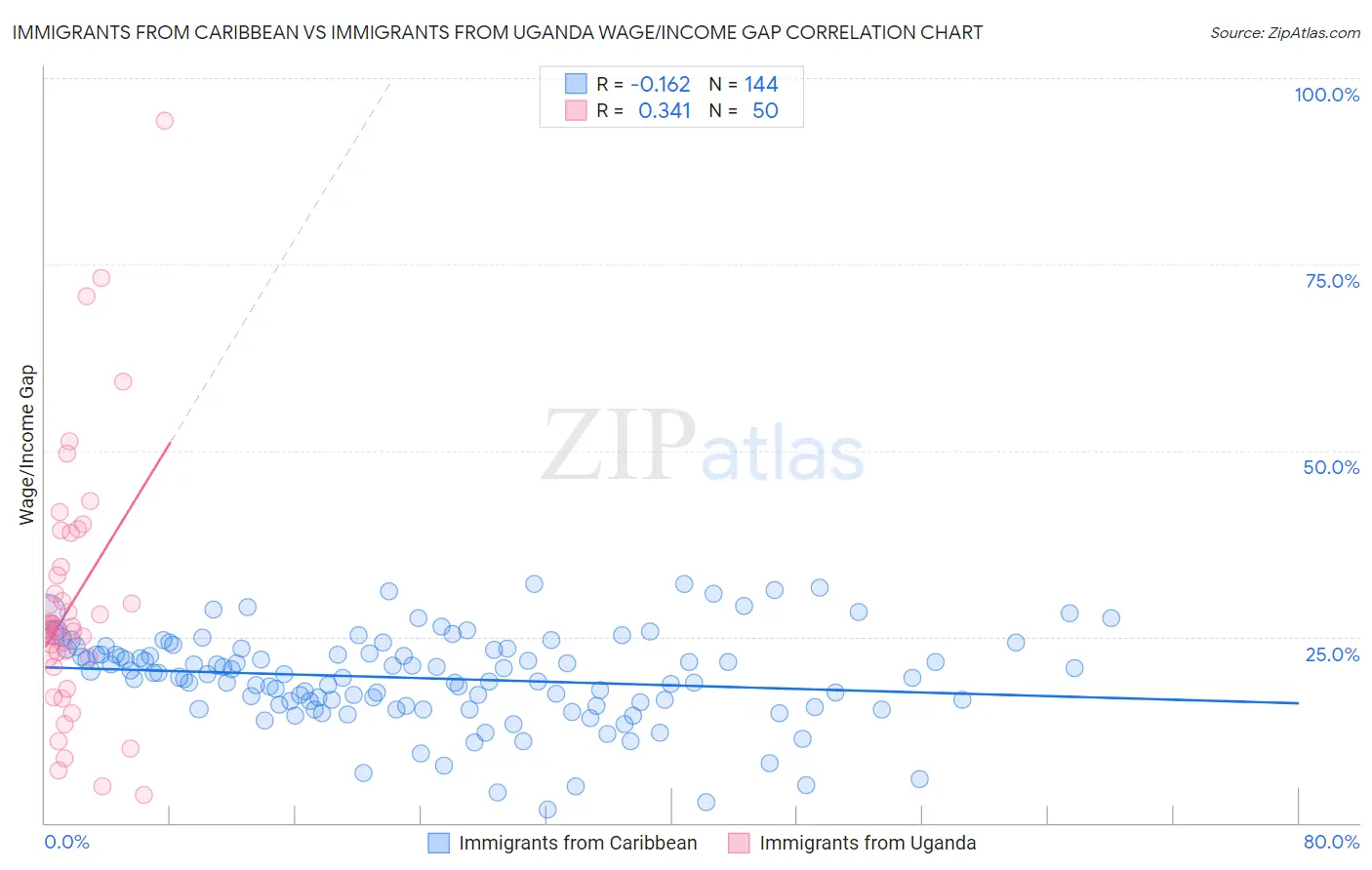 Immigrants from Caribbean vs Immigrants from Uganda Wage/Income Gap