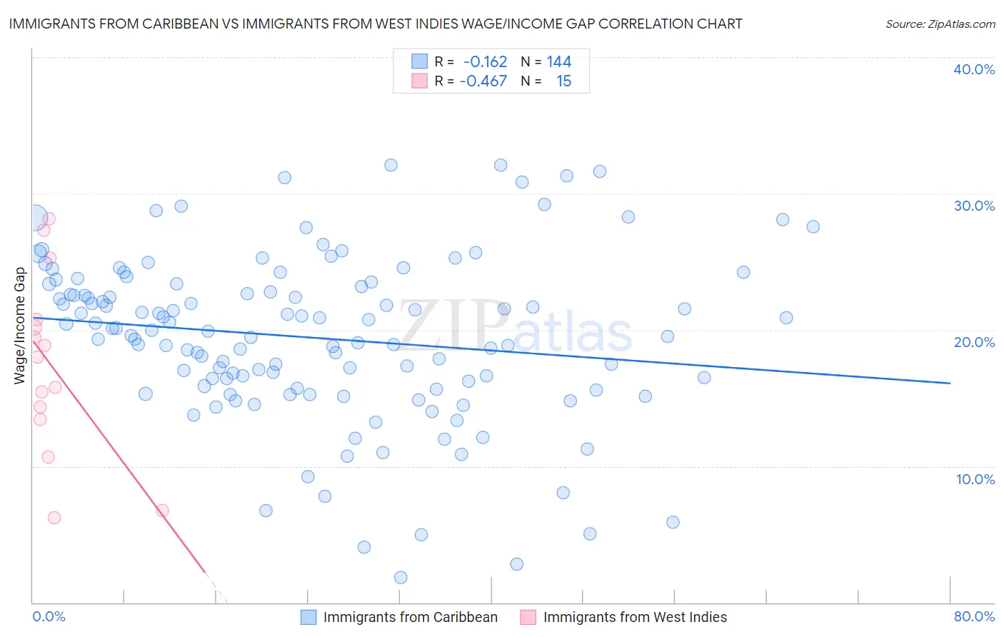 Immigrants from Caribbean vs Immigrants from West Indies Wage/Income Gap