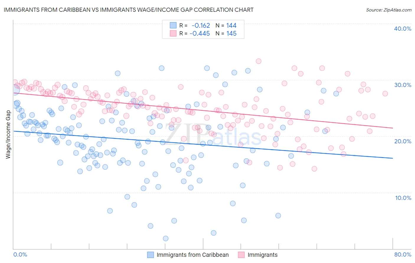 Immigrants from Caribbean vs Immigrants Wage/Income Gap