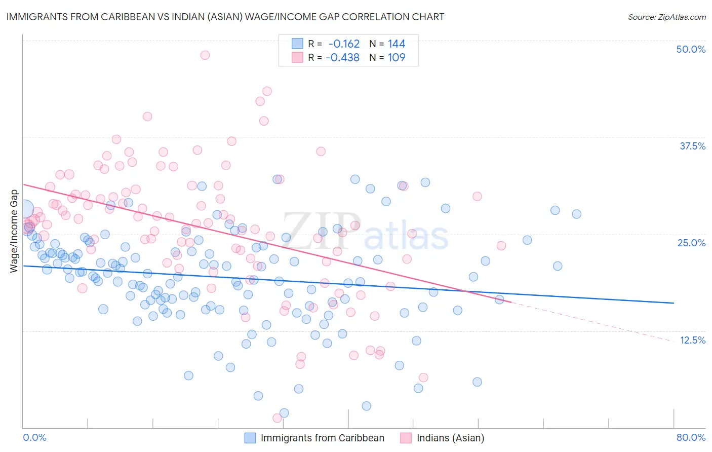 Immigrants from Caribbean vs Indian (Asian) Wage/Income Gap