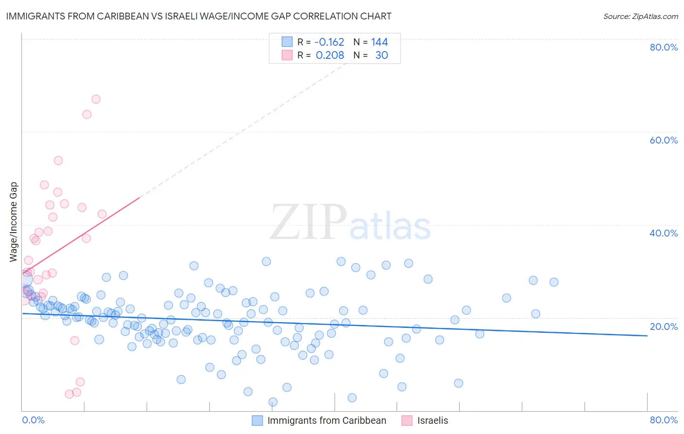 Immigrants from Caribbean vs Israeli Wage/Income Gap