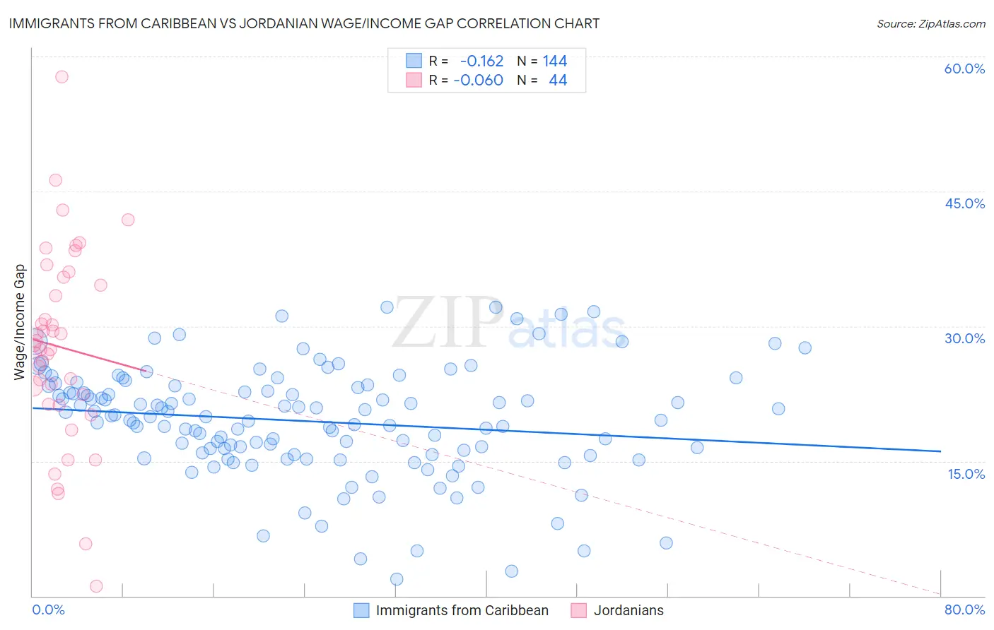 Immigrants from Caribbean vs Jordanian Wage/Income Gap