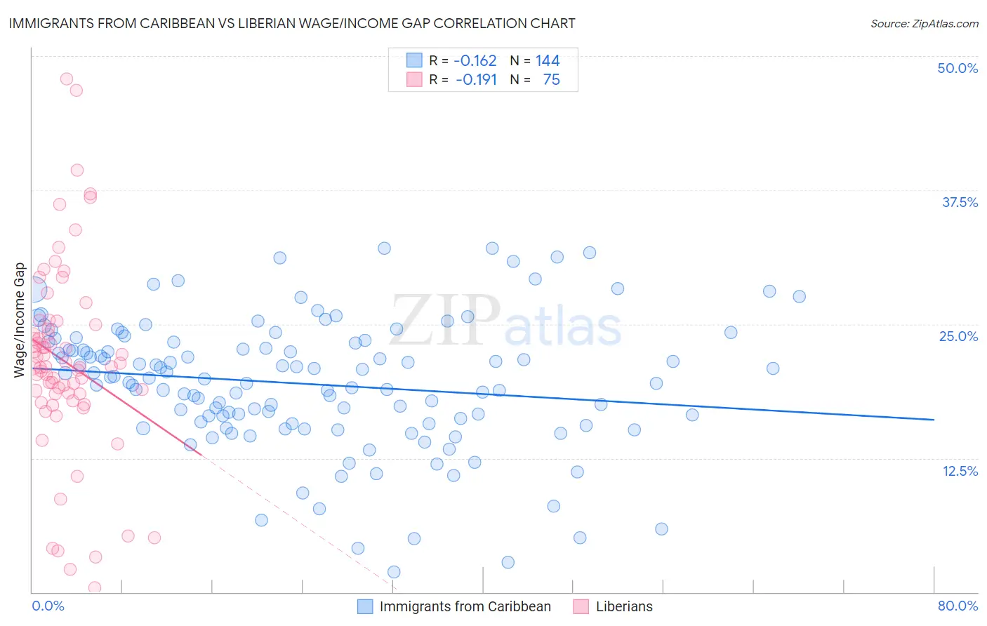 Immigrants from Caribbean vs Liberian Wage/Income Gap
