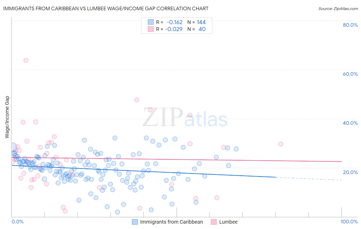 Immigrants from Caribbean vs Lumbee Wage/Income Gap