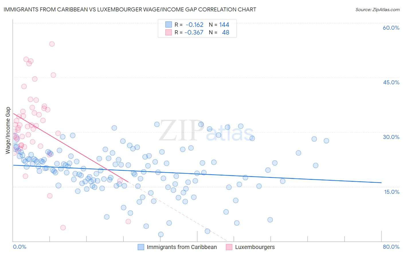 Immigrants from Caribbean vs Luxembourger Wage/Income Gap