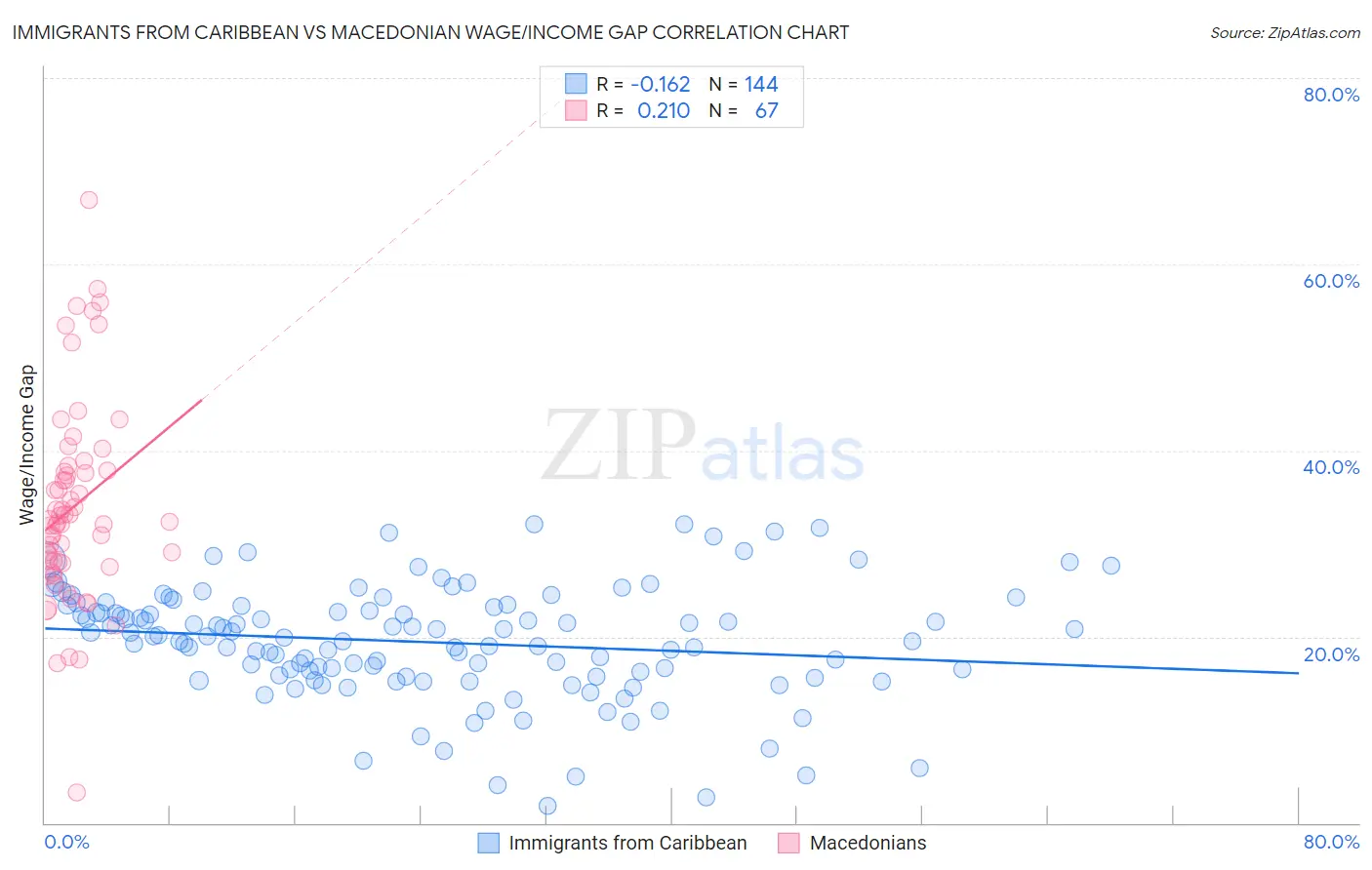 Immigrants from Caribbean vs Macedonian Wage/Income Gap