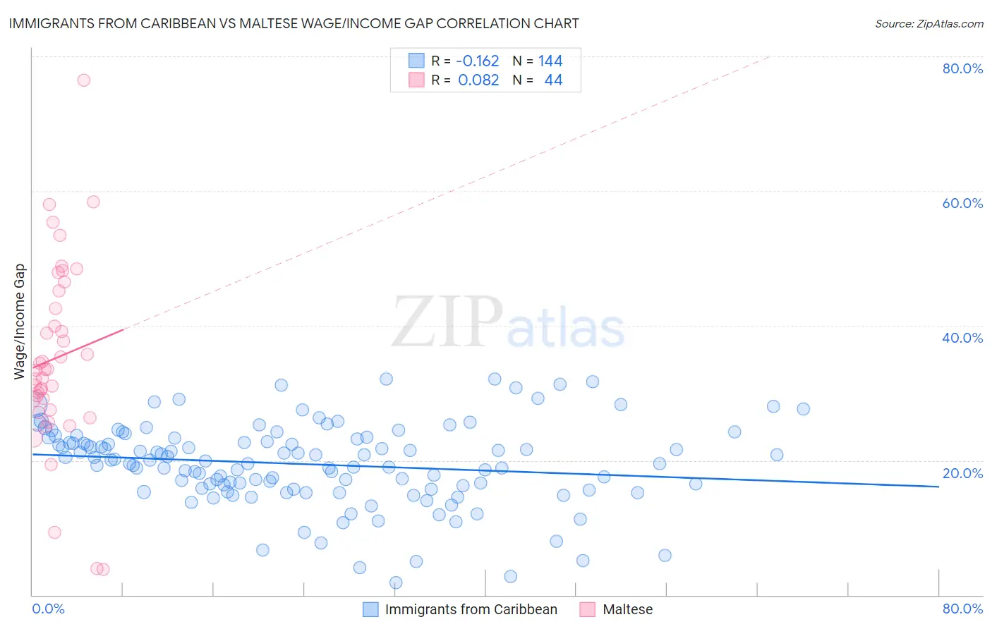 Immigrants from Caribbean vs Maltese Wage/Income Gap