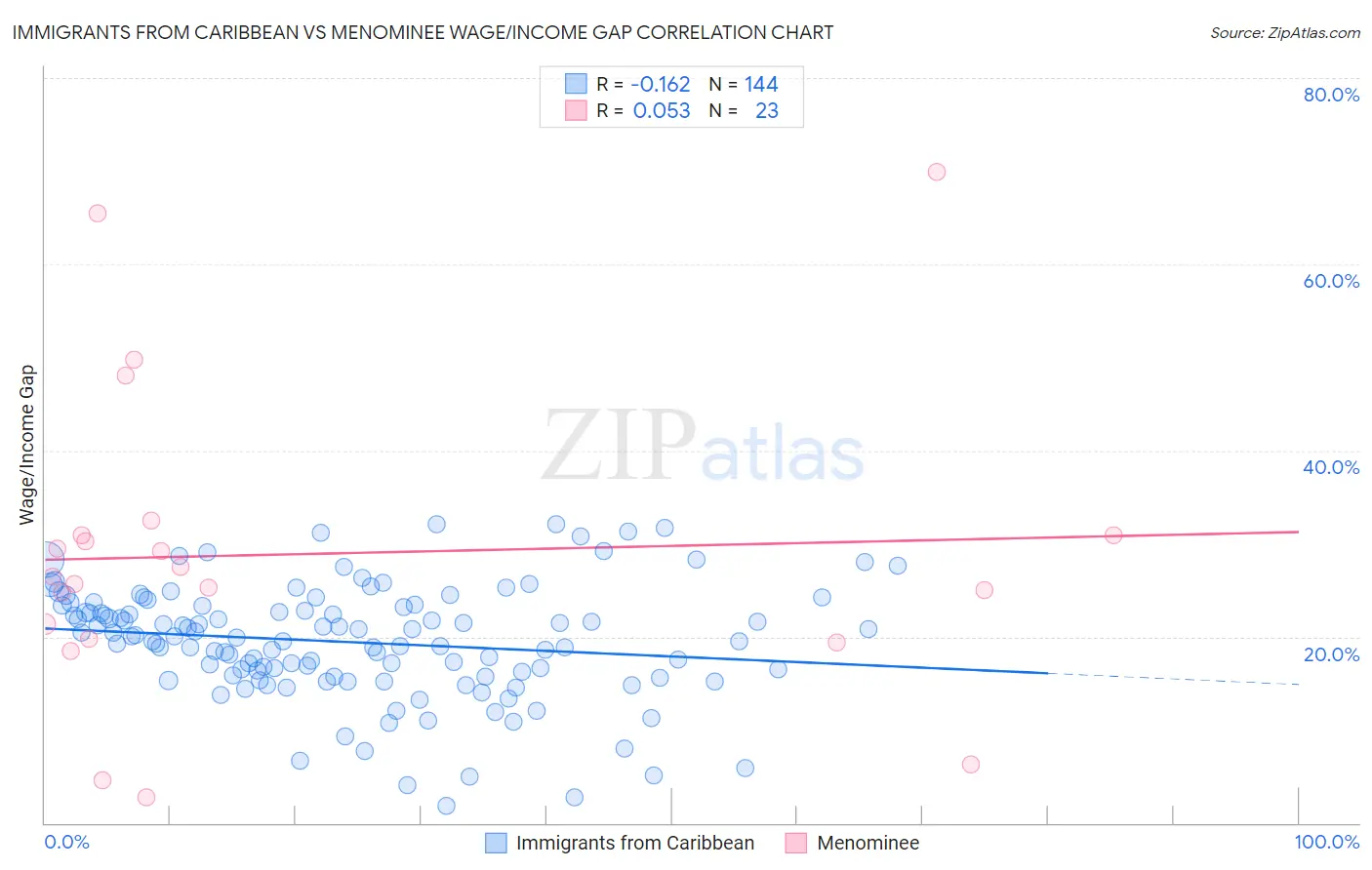 Immigrants from Caribbean vs Menominee Wage/Income Gap
