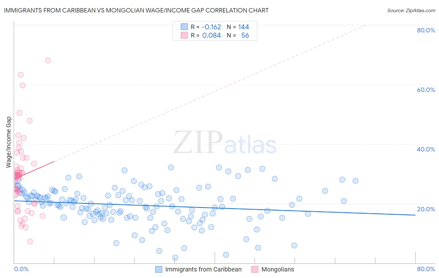 Immigrants from Caribbean vs Mongolian Wage/Income Gap